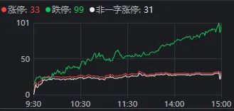 今天，“恐慌盘”终于出现了，你慌了吗？