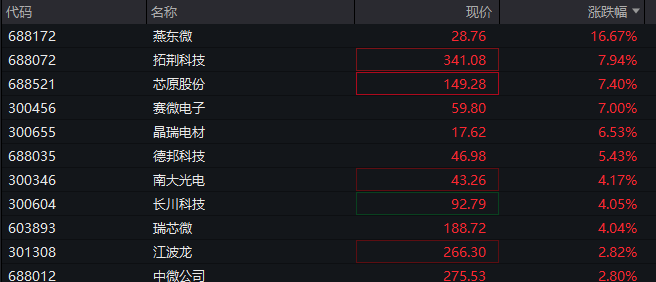 A股三大指数翻红，创业板涨0.65%，可控核聚变、商业航天领涨，房地产领跌，摩尔线程走弱，港股高开高走，恒指、恒科指涨超1%，科技股普涨，有色强势