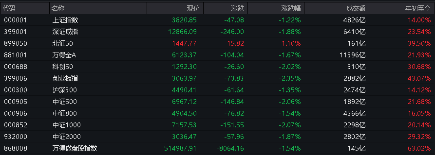 AH股低开震荡，创业板跌超2%，北证次新股、消费、智能驾驶逆势走强，商业航天回调，恒指、恒科指跌超2%，黄金股走弱，铂钯期货续涨