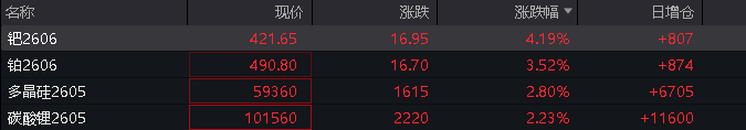 AH股低开震荡，创业板跌超2%，北证次新股、消费、智能驾驶逆势走强，商业航天回调，恒指、恒科指跌超2%，黄金股走弱，铂钯期货续涨