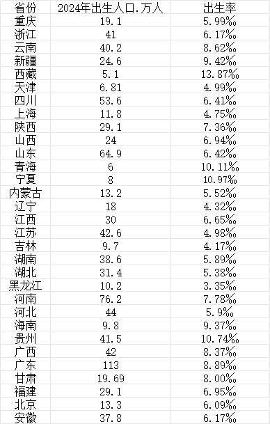 31省份出生人口数量一览，最能生娃省份排名来了