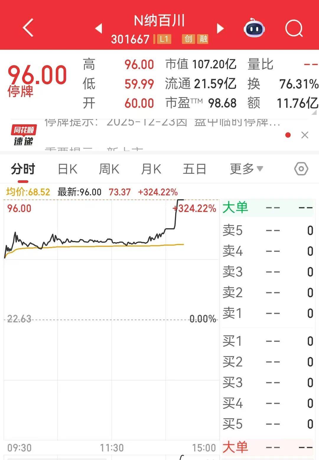 刚刚，紧急停牌！301667，上市首日最高涨幅达到695.4%