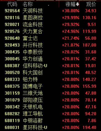 收盘丨沪指涨超1%走出17连阳，市场成交额超3.6万亿创历史新高
