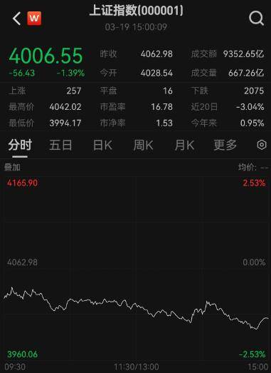 超4900只个股下跌！A股市值一天蒸发逾2万亿元，牛市还能延续吗？
